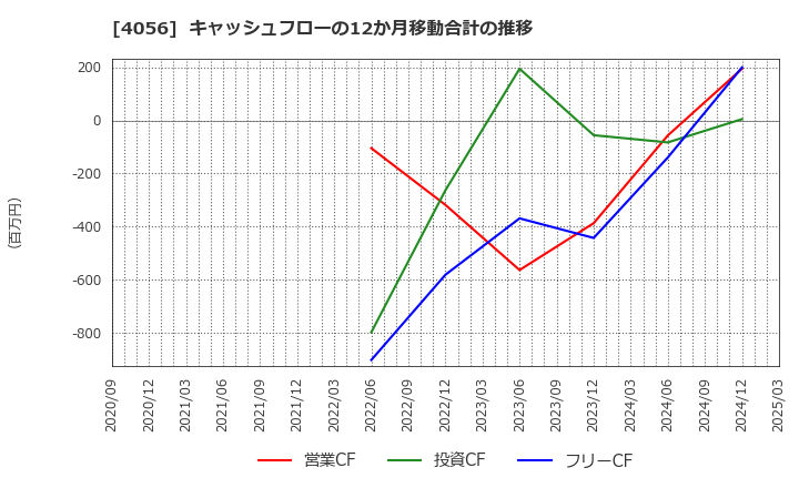 4056 ニューラルグループ(株): キャッシュフローの12か月移動合計の推移