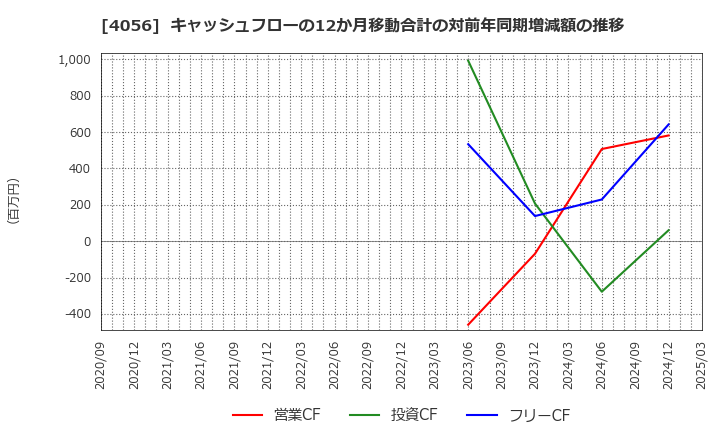 4056 ニューラルグループ(株): キャッシュフローの12か月移動合計の対前年同期増減額の推移