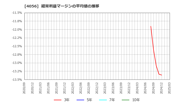 4056 ニューラルグループ(株): 経常利益マージンの平均値の推移