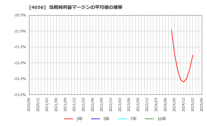 4056 ニューラルグループ(株): 当期純利益マージンの平均値の推移
