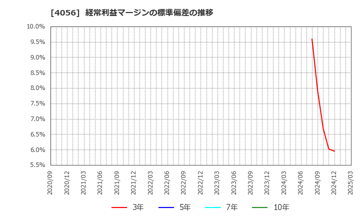 4056 ニューラルグループ(株): 経常利益マージンの標準偏差の推移