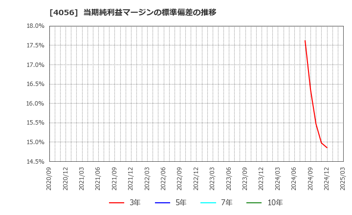 4056 ニューラルグループ(株): 当期純利益マージンの標準偏差の推移