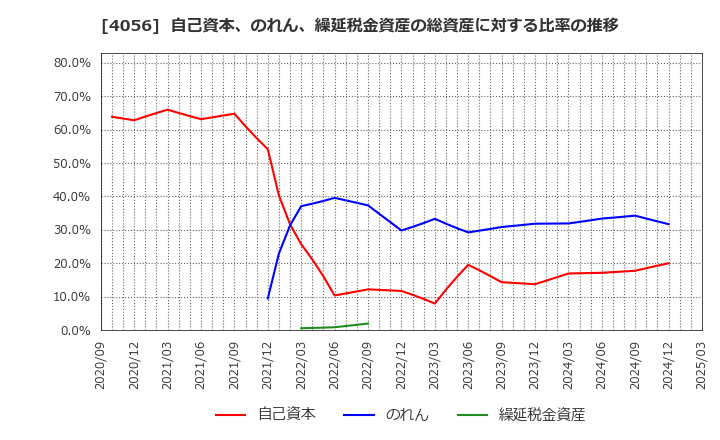 4056 ニューラルグループ(株): 自己資本、のれん、繰延税金資産の総資産に対する比率の推移