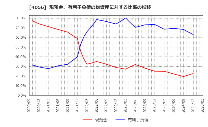 4056 ニューラルグループ(株): 現預金、有利子負債の総資産に対する比率の推移