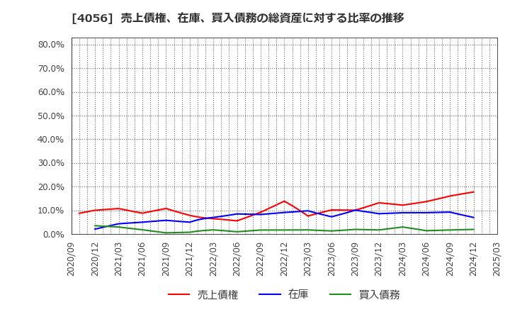 4056 ニューラルグループ(株): 売上債権、在庫、買入債務の総資産に対する比率の推移