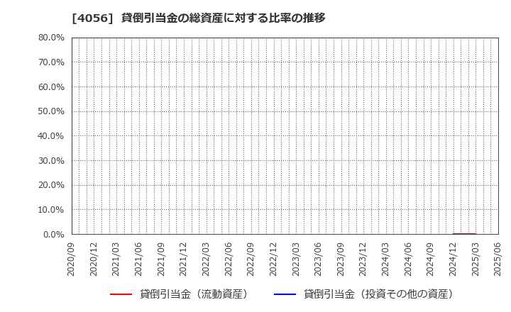 4056 ニューラルグループ(株): 貸倒引当金の総資産に対する比率の推移