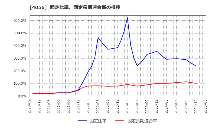 4056 ニューラルグループ(株): 固定比率、固定長期適合率の推移