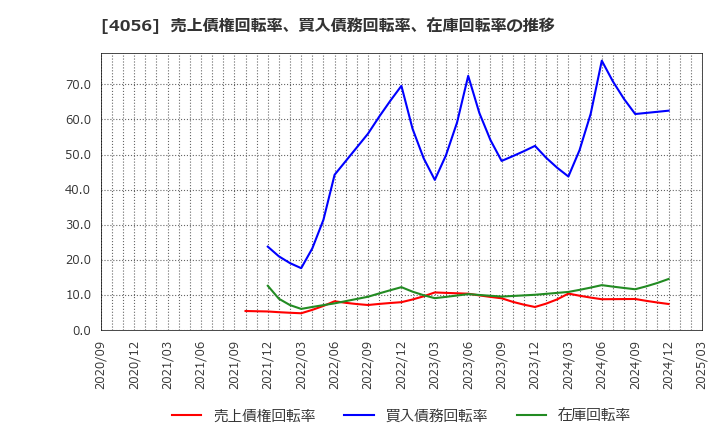 4056 ニューラルグループ(株): 売上債権回転率、買入債務回転率、在庫回転率の推移