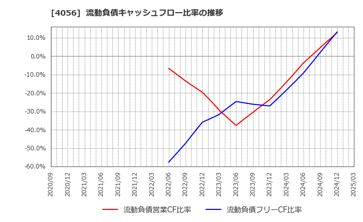 4056 ニューラルグループ(株): 流動負債キャッシュフロー比率の推移