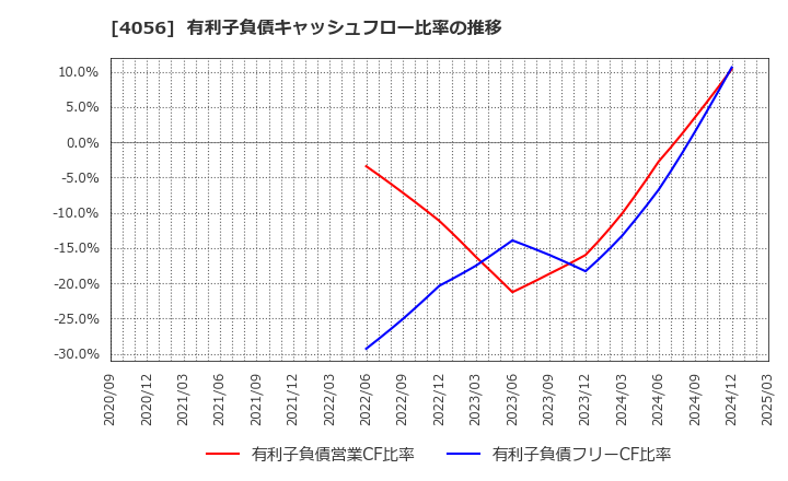 4056 ニューラルグループ(株): 有利子負債キャッシュフロー比率の推移