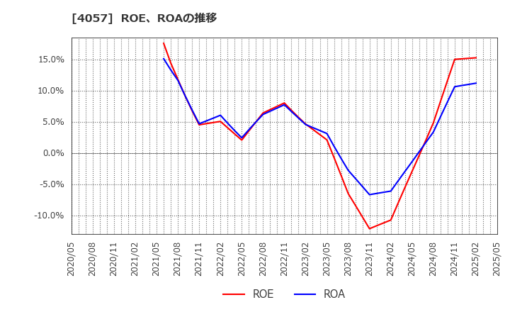 4057 (株)インターファクトリー: ROE、ROAの推移