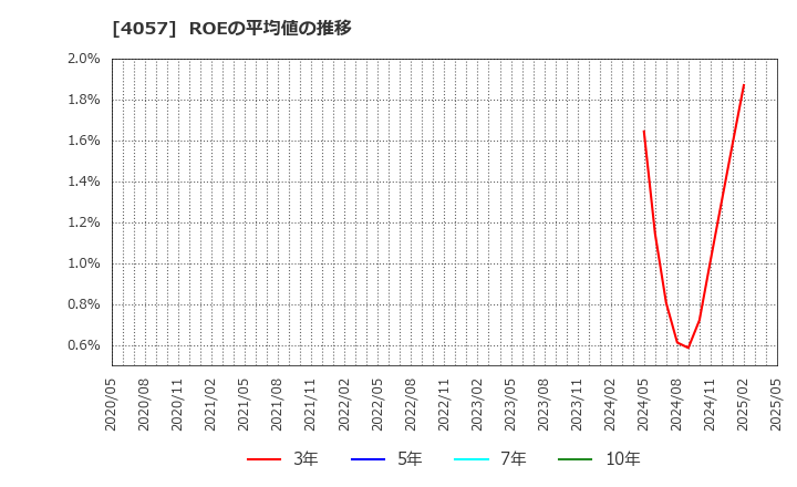 4057 (株)インターファクトリー: ROEの平均値の推移
