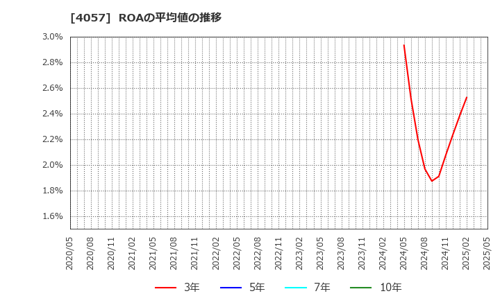 4057 (株)インターファクトリー: ROAの平均値の推移