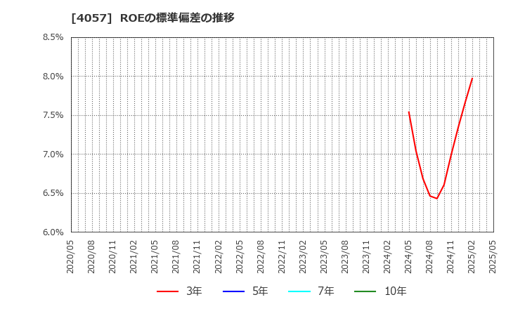 4057 (株)インターファクトリー: ROEの標準偏差の推移