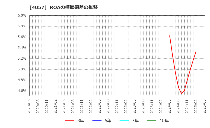 4057 (株)インターファクトリー: ROAの標準偏差の推移