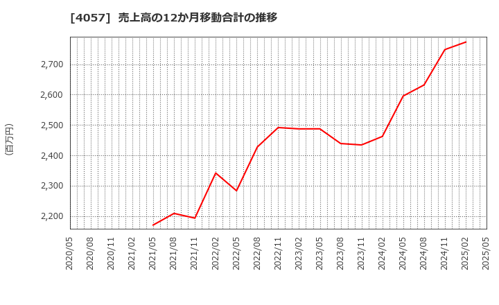 4057 (株)インターファクトリー: 売上高の12か月移動合計の推移