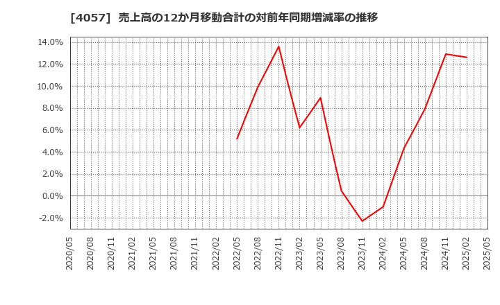 4057 (株)インターファクトリー: 売上高の12か月移動合計の対前年同期増減率の推移