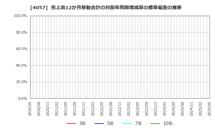 4057 (株)インターファクトリー: 売上高12か月移動合計の対前年同期増減率の標準偏差の推移