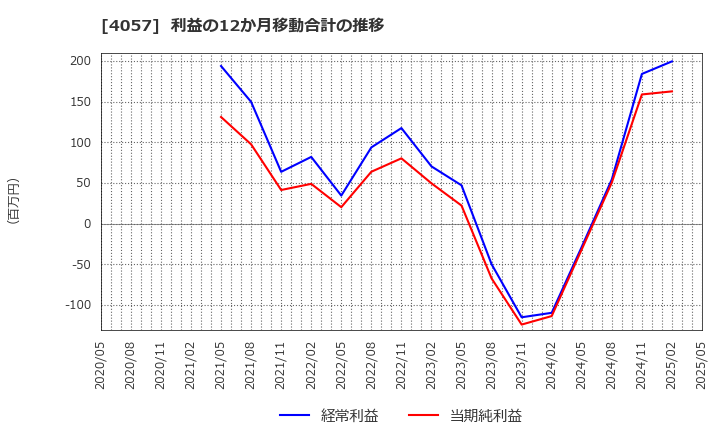4057 (株)インターファクトリー: 利益の12か月移動合計の推移