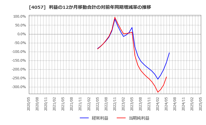 4057 (株)インターファクトリー: 利益の12か月移動合計の対前年同期増減率の推移
