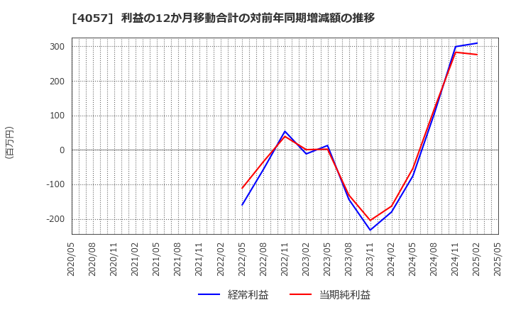 4057 (株)インターファクトリー: 利益の12か月移動合計の対前年同期増減額の推移
