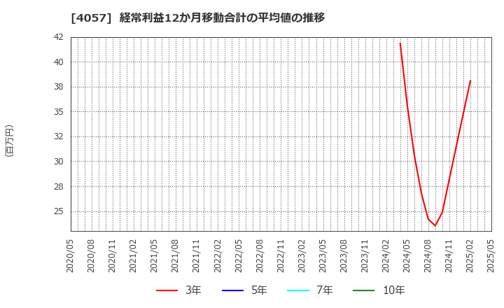 4057 (株)インターファクトリー: 経常利益12か月移動合計の平均値の推移