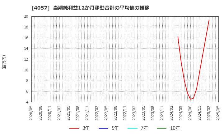 4057 (株)インターファクトリー: 当期純利益12か月移動合計の平均値の推移