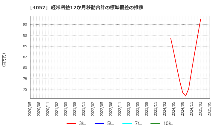 4057 (株)インターファクトリー: 経常利益12か月移動合計の標準偏差の推移