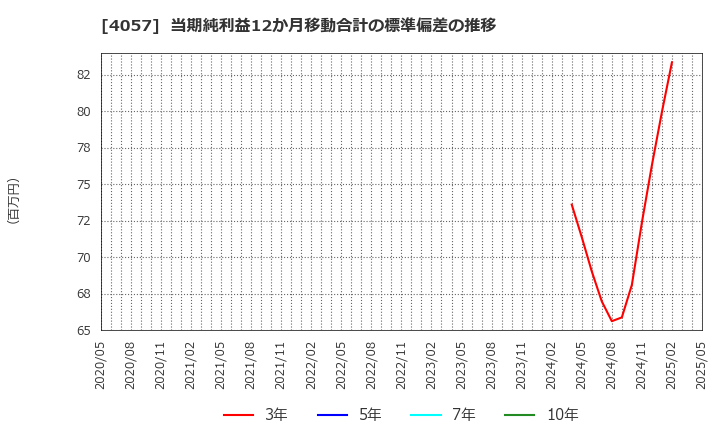 4057 (株)インターファクトリー: 当期純利益12か月移動合計の標準偏差の推移