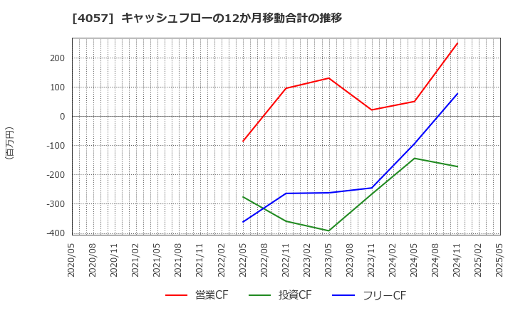4057 (株)インターファクトリー: キャッシュフローの12か月移動合計の推移