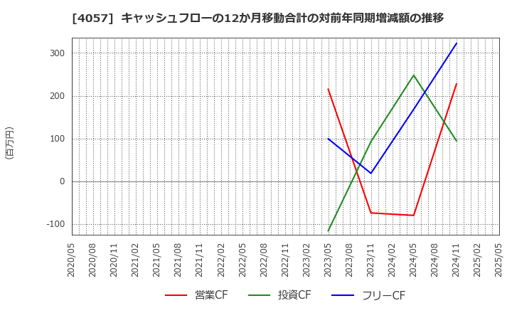 4057 (株)インターファクトリー: キャッシュフローの12か月移動合計の対前年同期増減額の推移