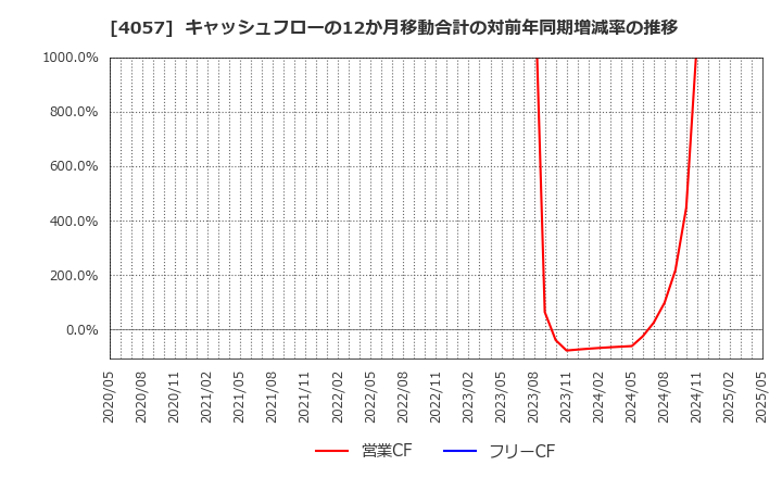 4057 (株)インターファクトリー: キャッシュフローの12か月移動合計の対前年同期増減率の推移