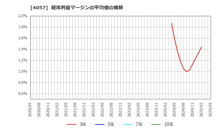 4057 (株)インターファクトリー: 経常利益マージンの平均値の推移
