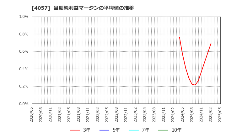 4057 (株)インターファクトリー: 当期純利益マージンの平均値の推移