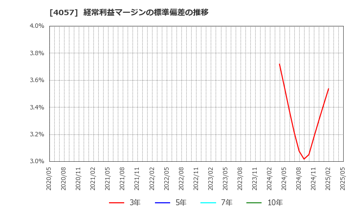 4057 (株)インターファクトリー: 経常利益マージンの標準偏差の推移