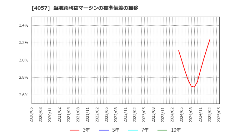4057 (株)インターファクトリー: 当期純利益マージンの標準偏差の推移