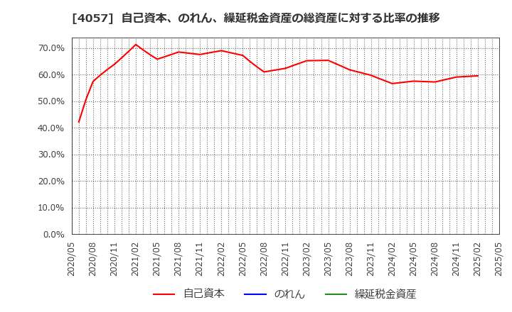4057 (株)インターファクトリー: 自己資本、のれん、繰延税金資産の総資産に対する比率の推移