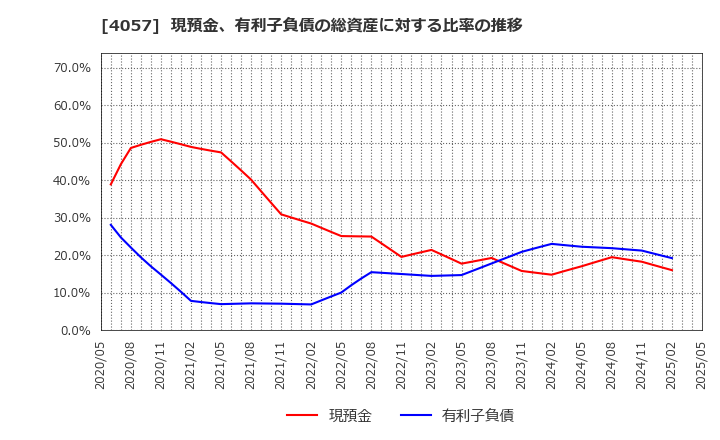 4057 (株)インターファクトリー: 現預金、有利子負債の総資産に対する比率の推移