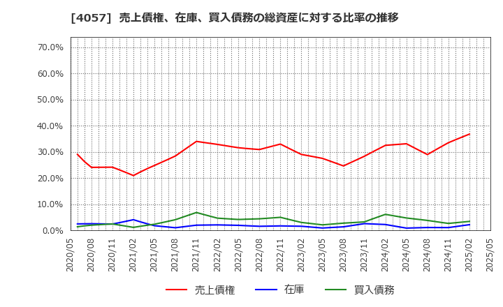 4057 (株)インターファクトリー: 売上債権、在庫、買入債務の総資産に対する比率の推移