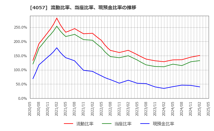 4057 (株)インターファクトリー: 流動比率、当座比率、現預金比率の推移