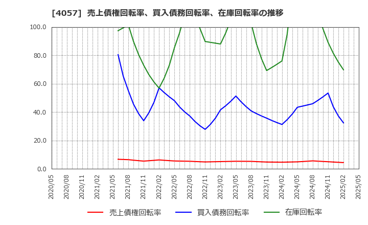 4057 (株)インターファクトリー: 売上債権回転率、買入債務回転率、在庫回転率の推移