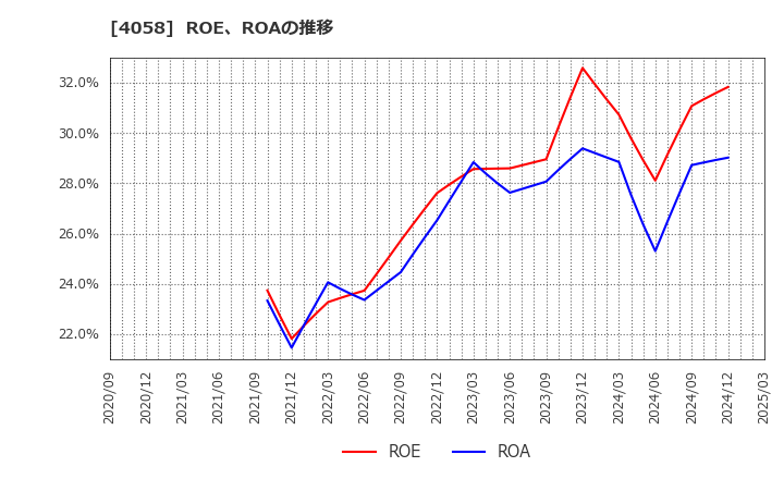 4058 トヨクモ(株): ROE、ROAの推移