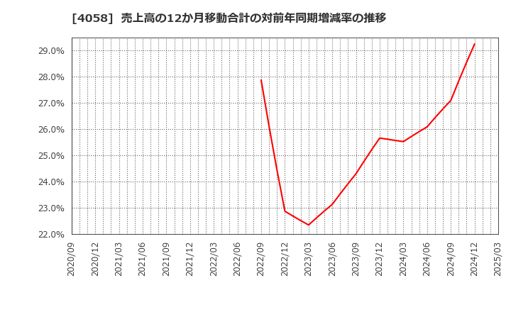 4058 トヨクモ(株): 売上高の12か月移動合計の対前年同期増減率の推移