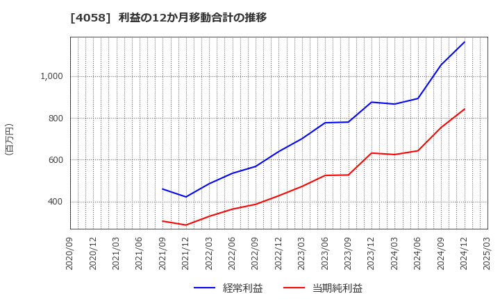 4058 トヨクモ(株): 利益の12か月移動合計の推移