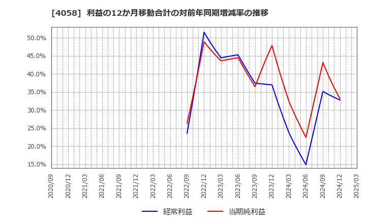 4058 トヨクモ(株): 利益の12か月移動合計の対前年同期増減率の推移