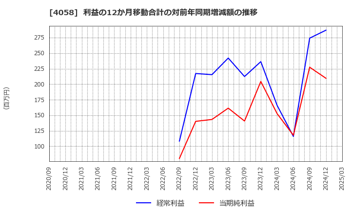 4058 トヨクモ(株): 利益の12か月移動合計の対前年同期増減額の推移