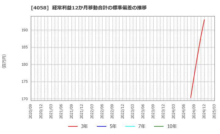 4058 トヨクモ(株): 経常利益12か月移動合計の標準偏差の推移
