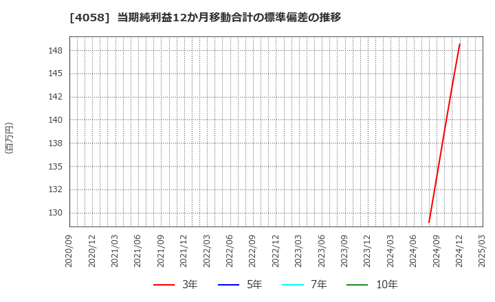 4058 トヨクモ(株): 当期純利益12か月移動合計の標準偏差の推移