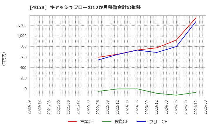 4058 トヨクモ(株): キャッシュフローの12か月移動合計の推移