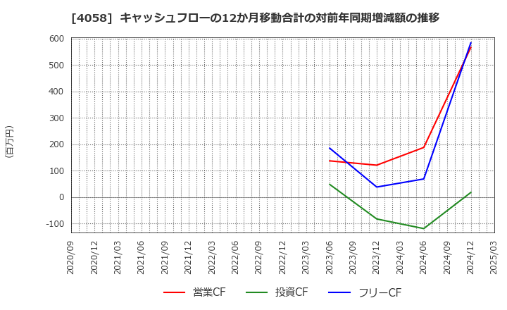 4058 トヨクモ(株): キャッシュフローの12か月移動合計の対前年同期増減額の推移